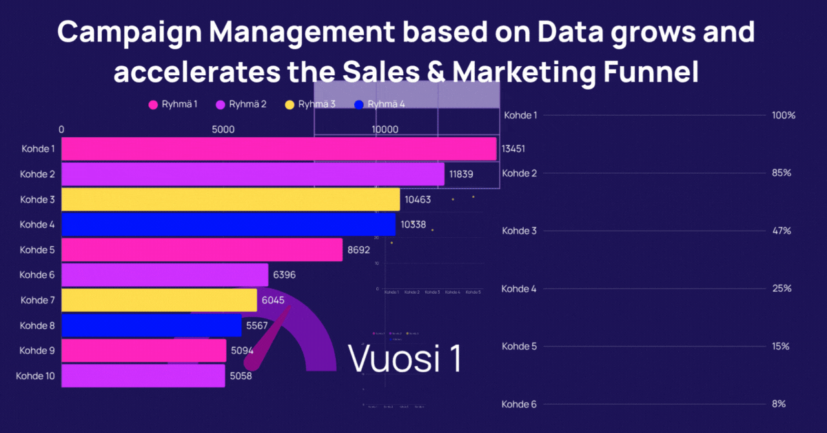 Campaign Management based on Data 1